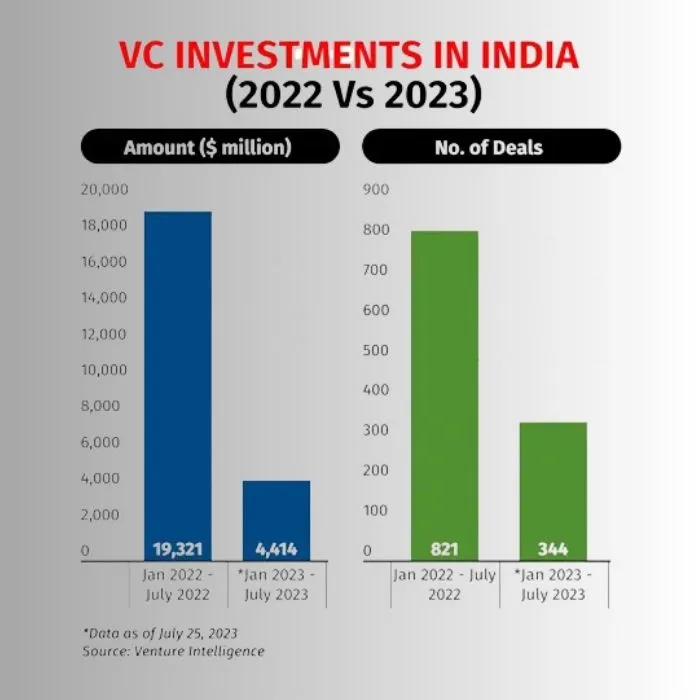 VC Investment