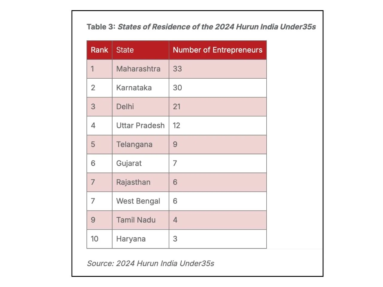 Cities in Hurun India