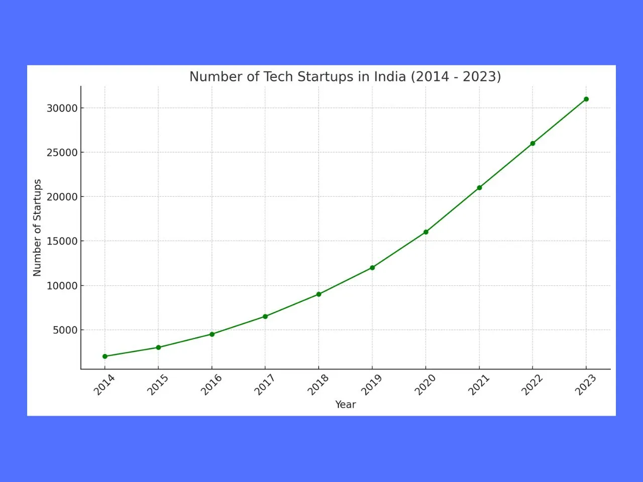 Economic Survey, IT Startups (1)