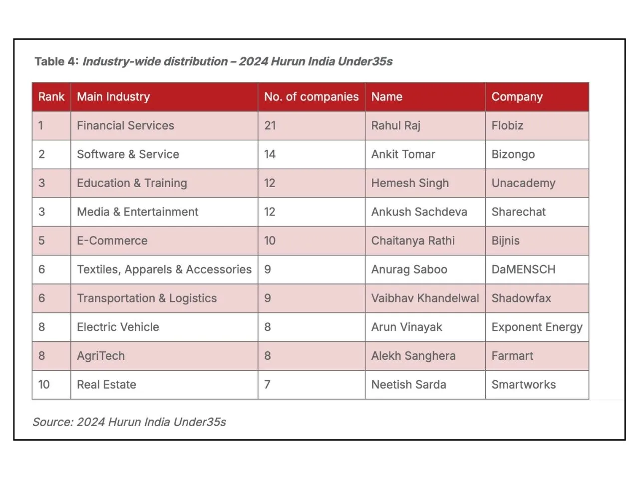  Preview sectors in Hurun India