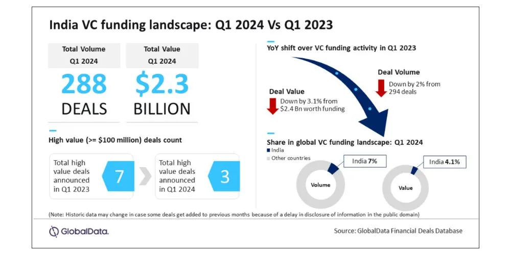 Global Data VC Deals Graphics