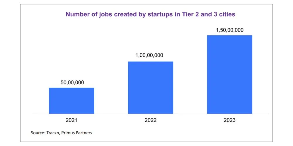 jobs created by tier 1&2 startups