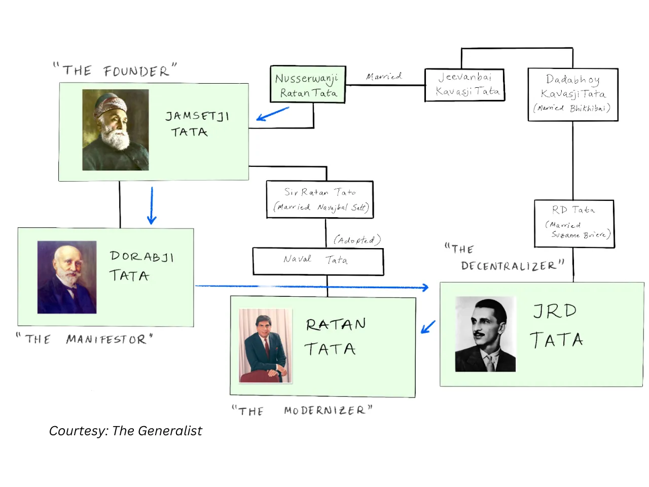 Tata Group Family Chart 