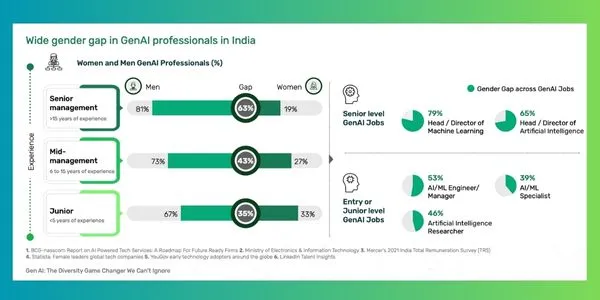 NASSCOM BCG Report on Gen AI