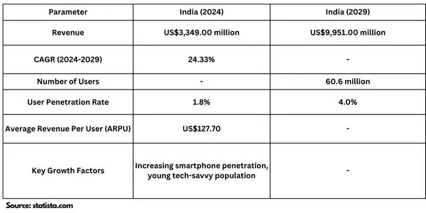 UBS’ estimate for the Indian market.