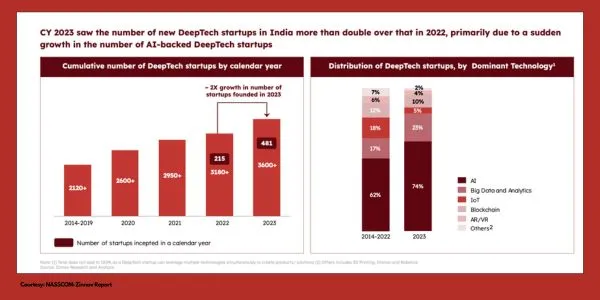 NASSCOM Zinnov graphic 1