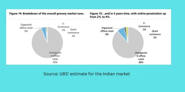 UBS’ estimate for the Indian market.