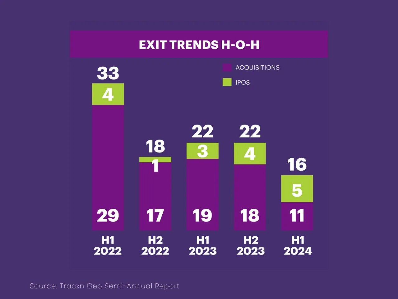 Exit Trends H1 2024