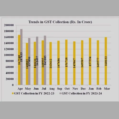 GST Trend