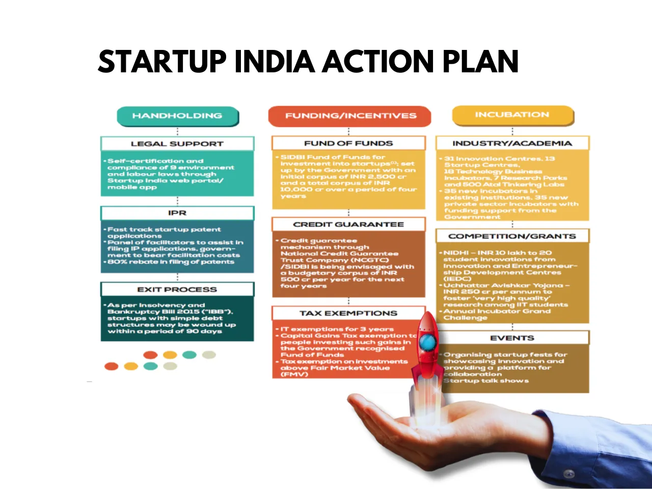 Startup India action plan