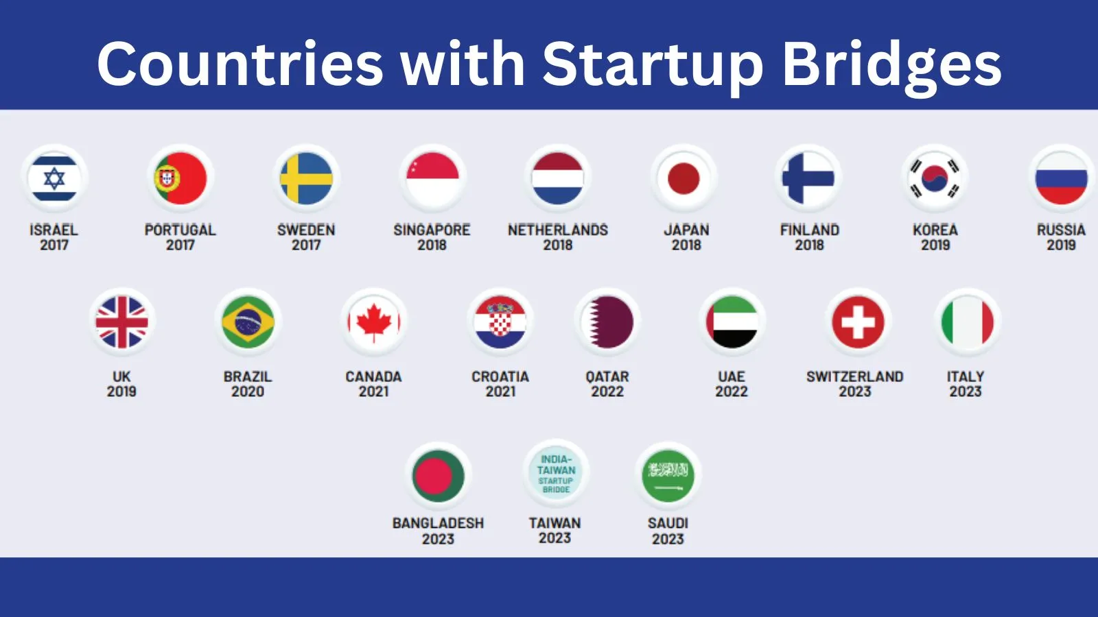 Countries with Startup Bridges
