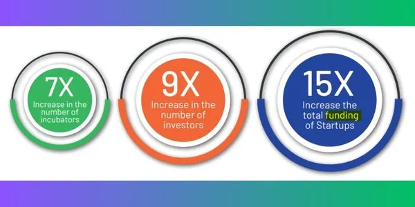 Startups growth in India