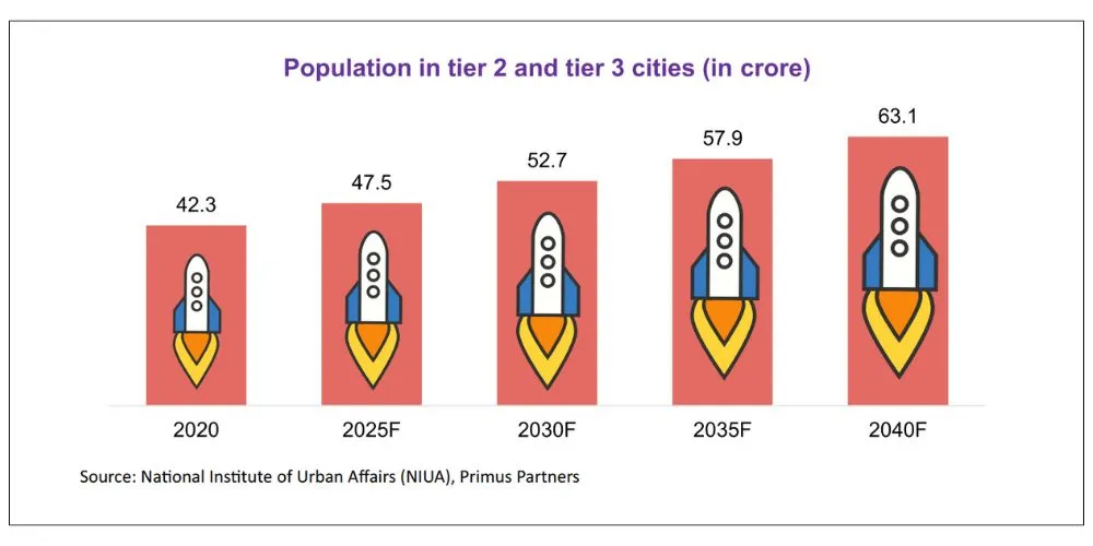 Tier 1 & 2 Startups Graph