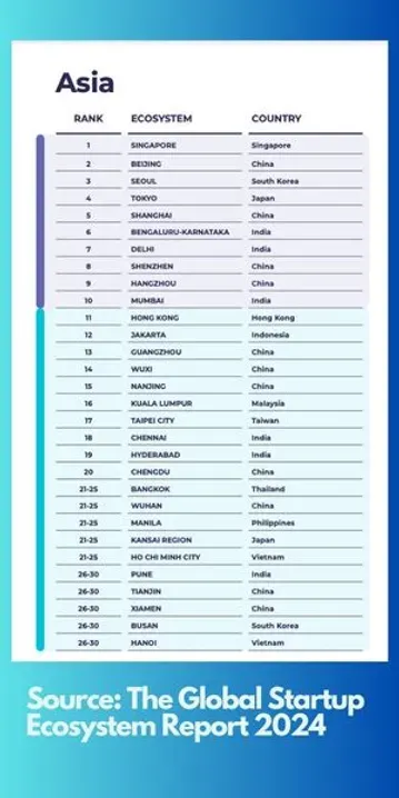 Global Startup Report 