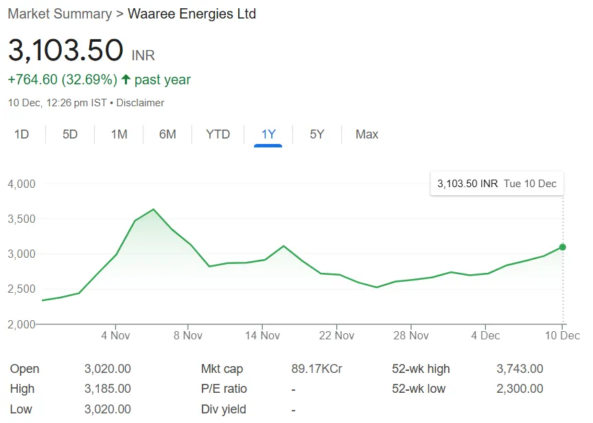 Waaree Energies Share Price Chart