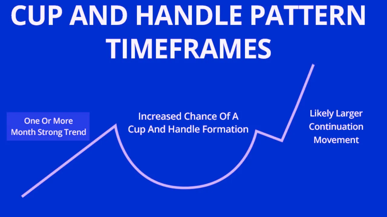 What Does a Cup and Handle Pattern Tell You