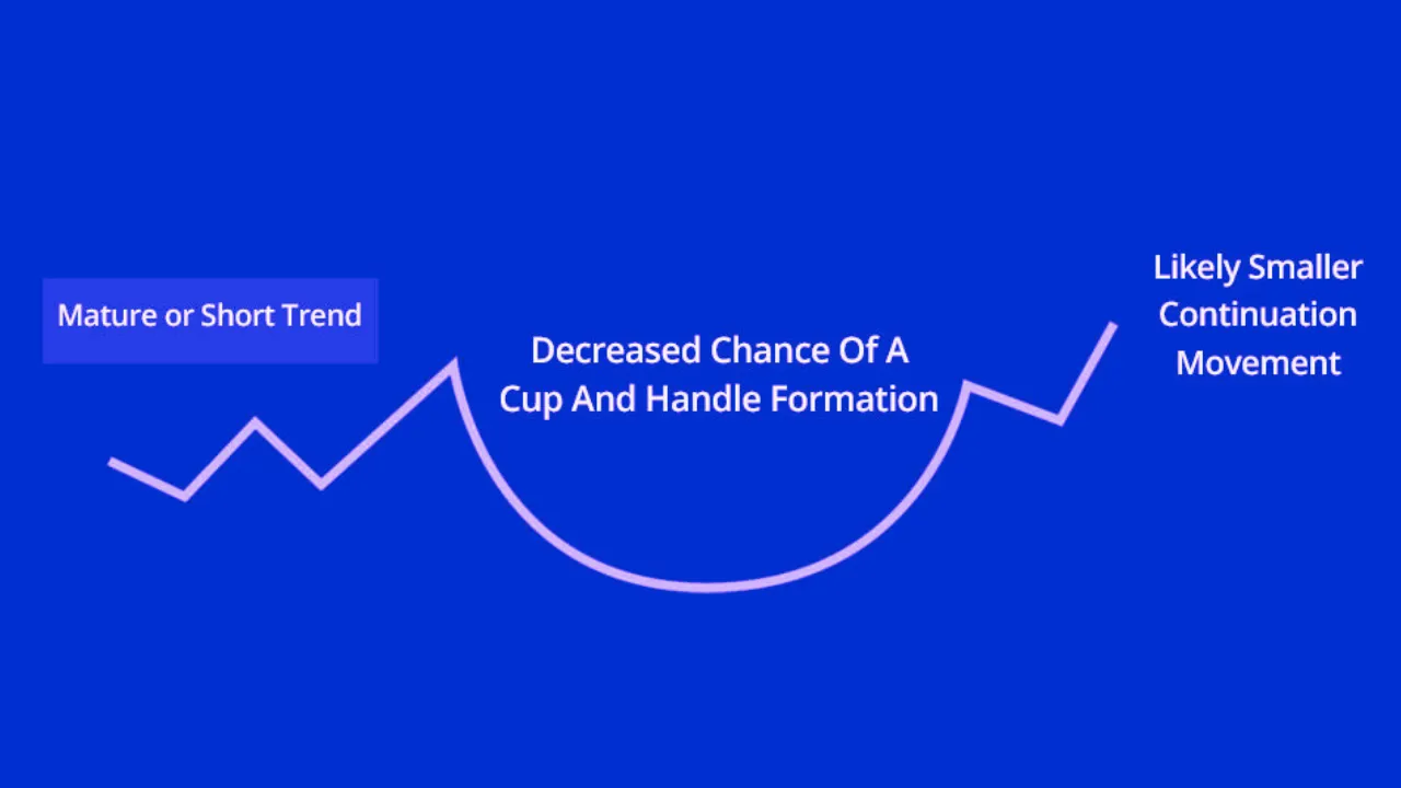 cup and handle pattern means