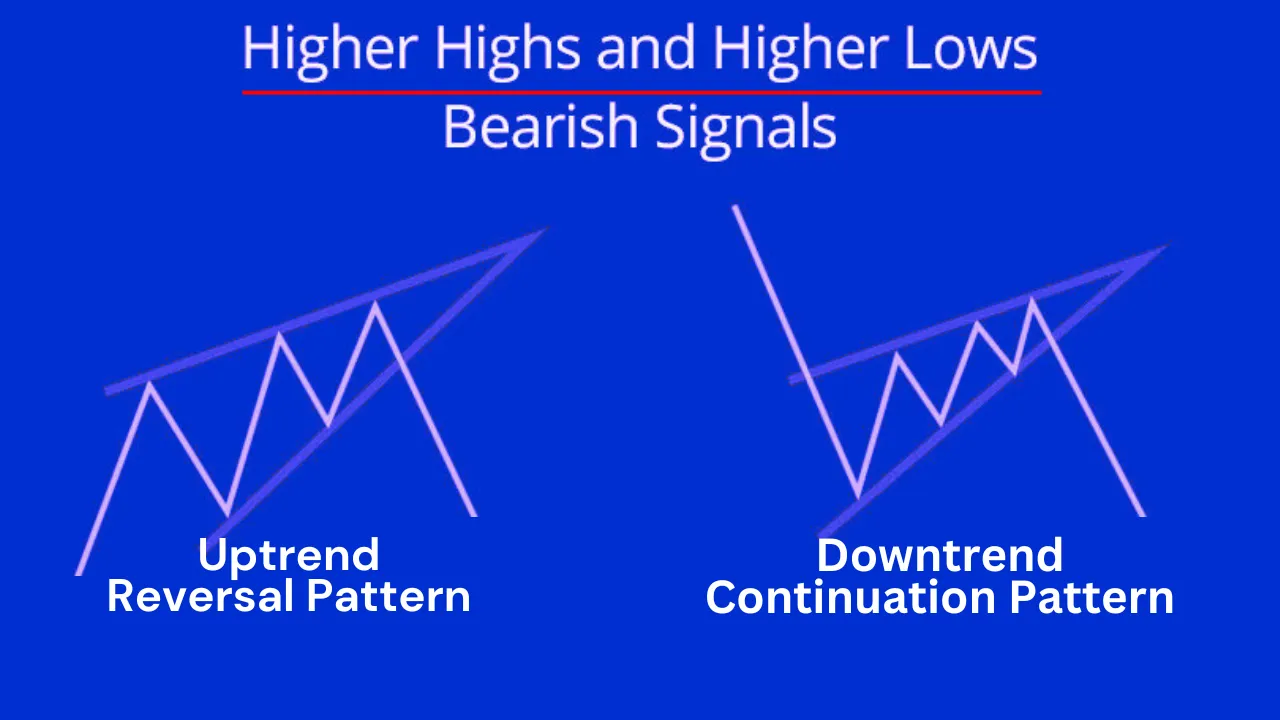 Trading the Rising Wedge