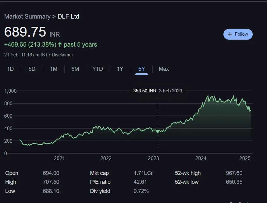 DLF Ltd Chart Last 5 Years