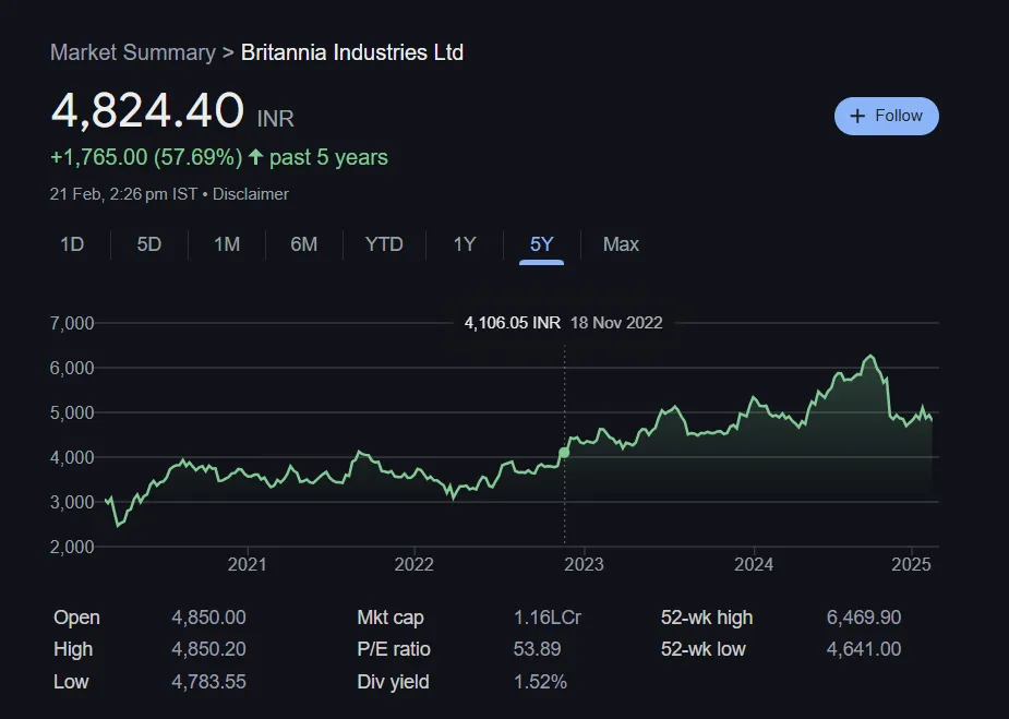 Britannia Share Price last 5 year