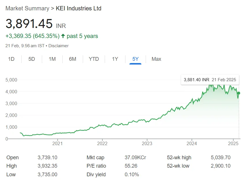 KEI Share Price Chart Last 5 Years