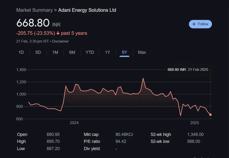 Adani Transmission Share Price