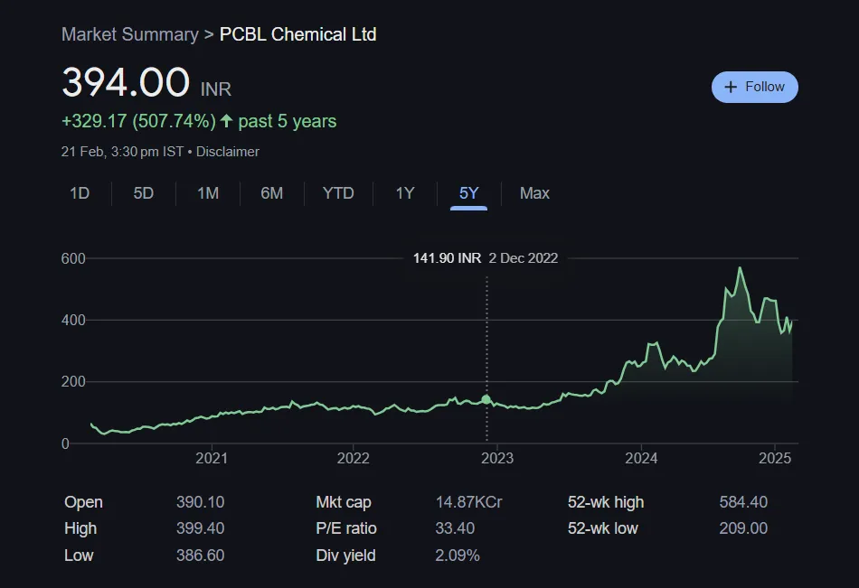 PCBL Ltd (PCBL) Share Price Chart Last 5 Years