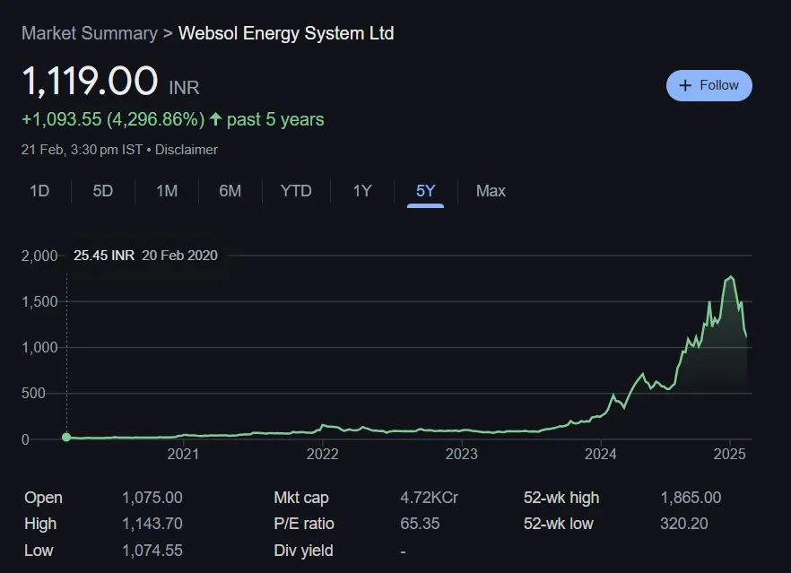 Websol Energy Share Price Chart Last 5 Years