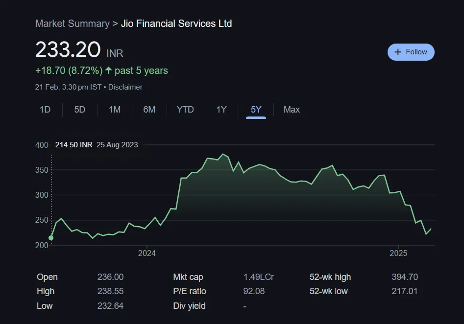 Jio financial services share price Chart Last 5 Years