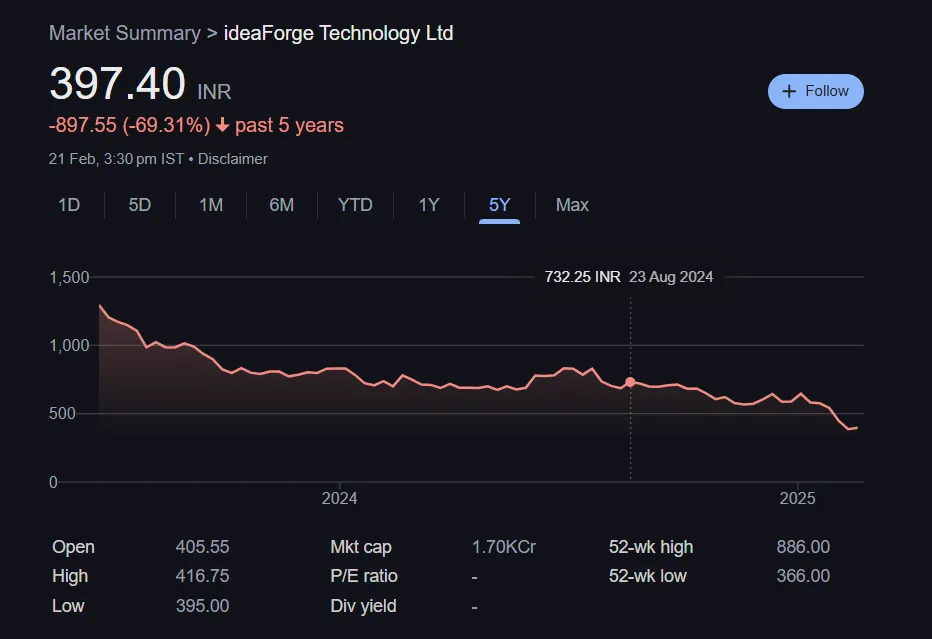Ideaforge Share Price Chart Last 5 Years