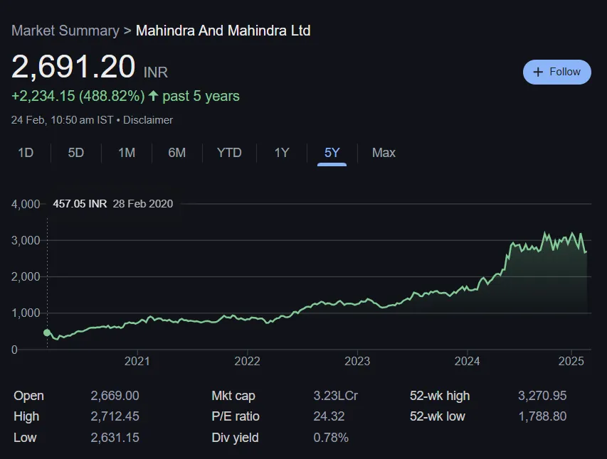 M&M Share Price Chart Last 5 Years
