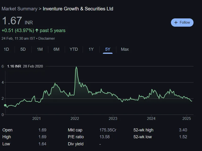 Inventure Share Price Chart Last 5 Years