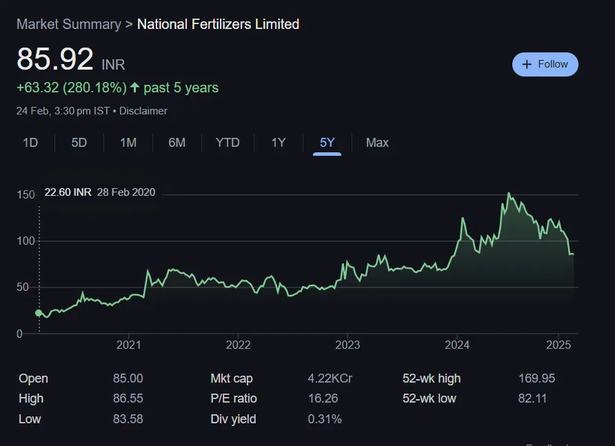NFL Share Price Chart Last 5 Years