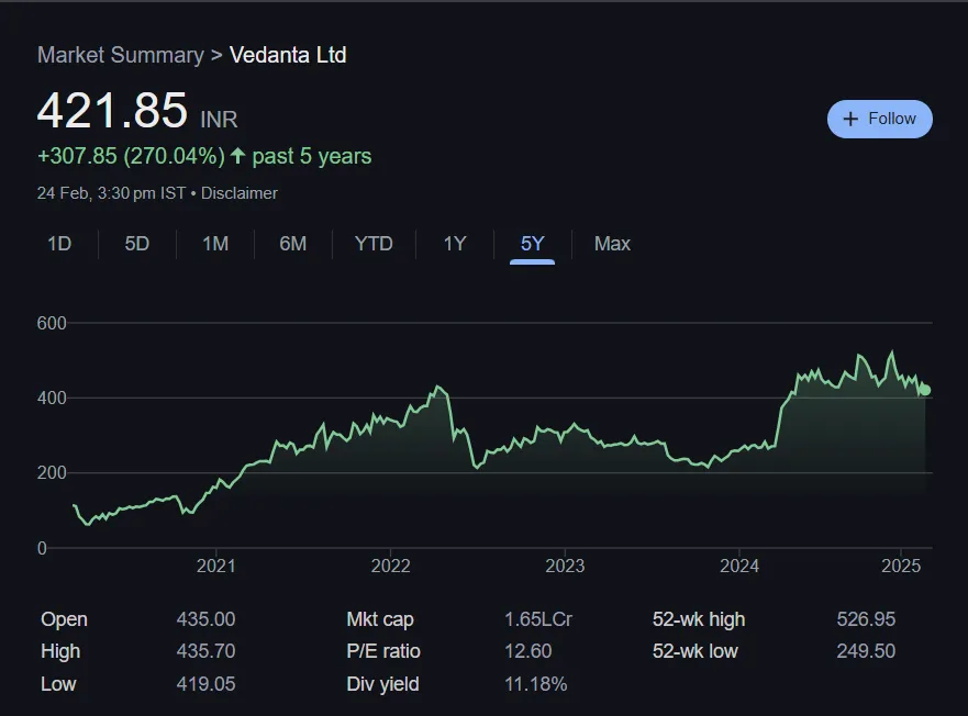 Vedanta Share Price  Chart Last 5 Years