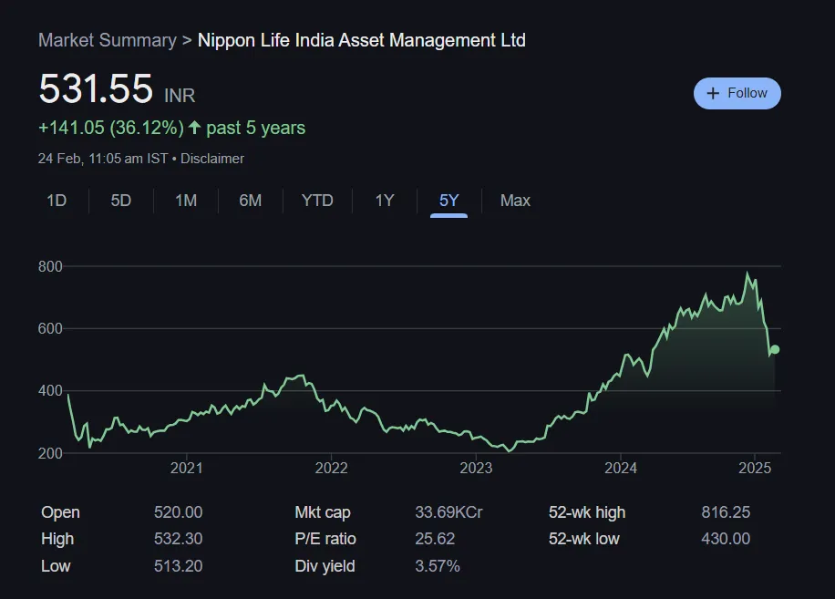Nippon India Share Price Chart Last 5 Years