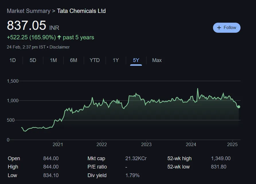 Tata Chemical Share Price Chart Last 5 Years
