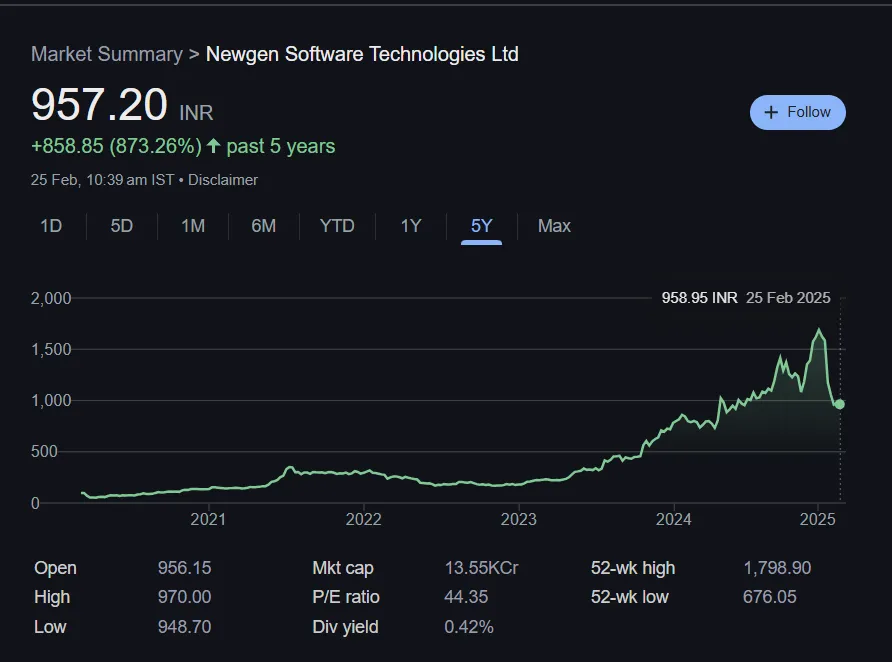 Newgen Software Share Price Chart Last 5 Years