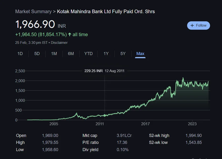 Kotak Mahindra Bank Share Price Chart Last 5 Years