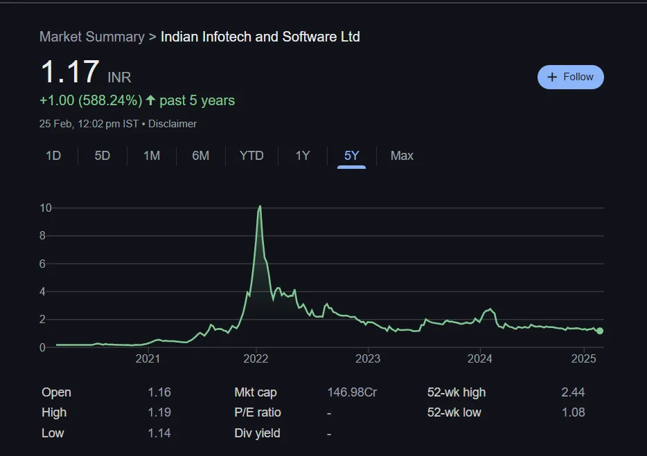 Indian Infotech Share Price Chart Last 5 Years
