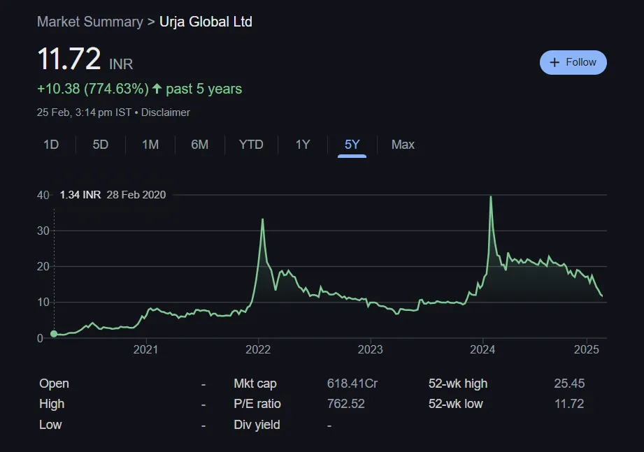 Urja global Ltd share price Chart last 5 year