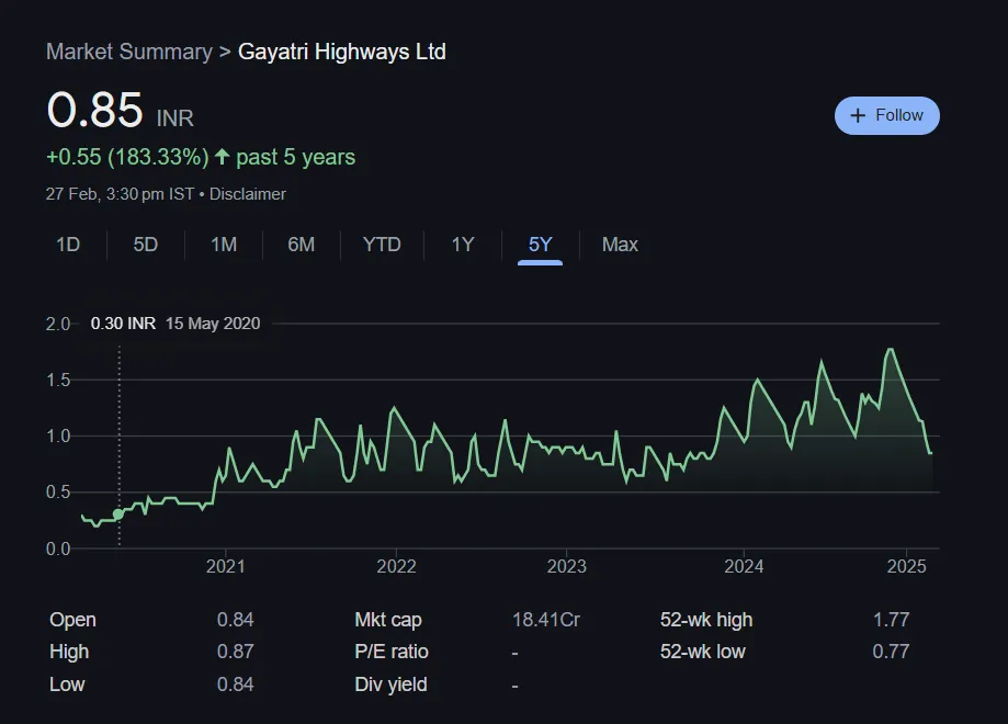 Gayatri Highways Share Price Chart Last 5 Years