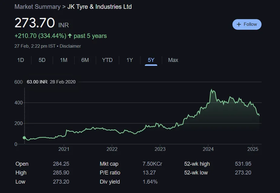 JK Tyres Share Price Chart Last 5 Years