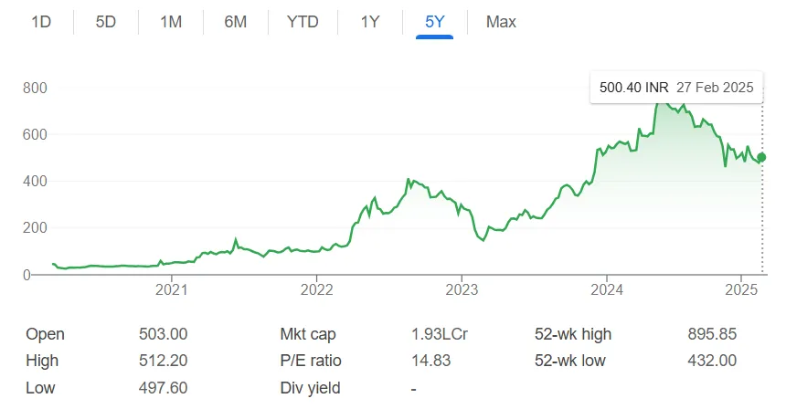 Adani Power Ltd share price Chart Last 5 Years