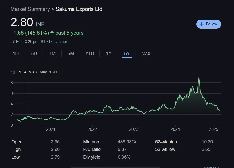 Sakuma Exports Share Price Chart Last 5 Years