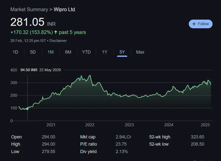Wipro Share Price Chart Last 5 Years