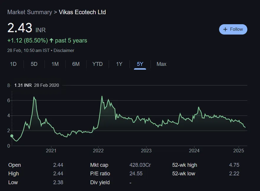 Vikas Ecotech Share Price Chart Last 5 Years