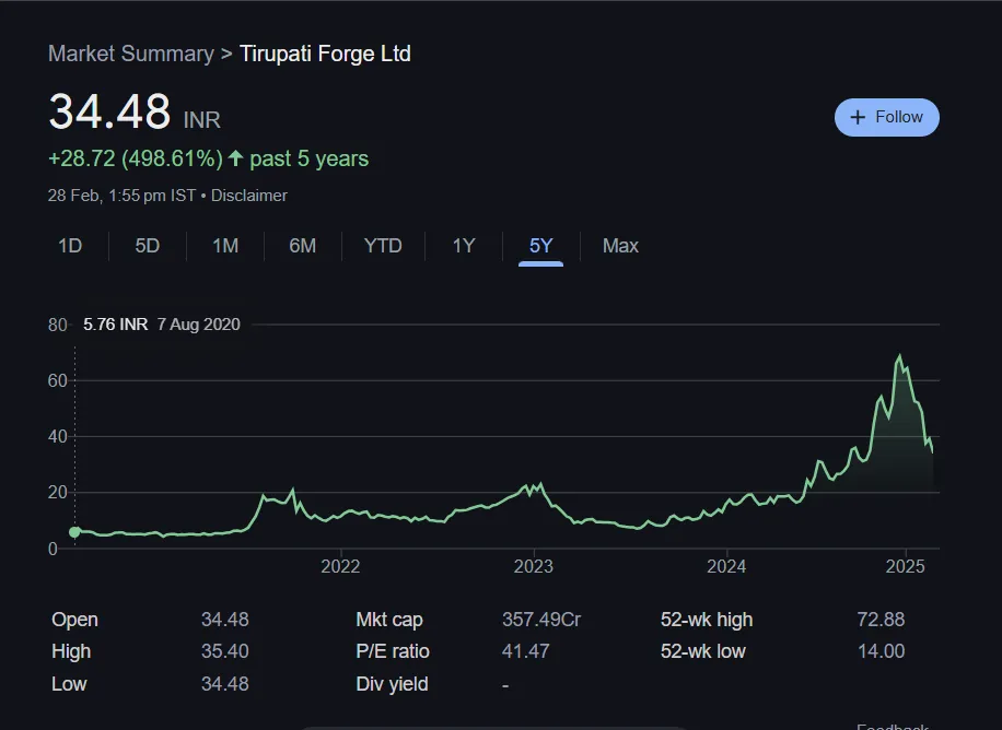 Tirupati Forge Share Price Chart Last 5 Years