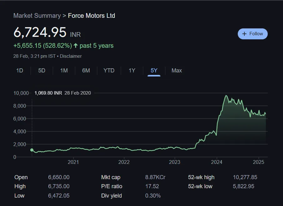 Force Motors Share Price Chart Last 5 Years