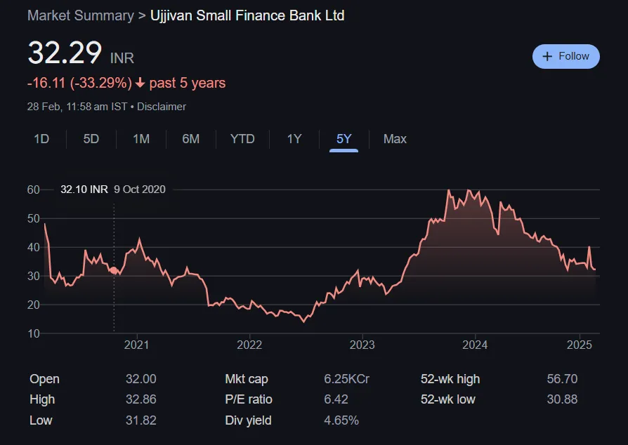 Ujjivan Small Finance Bank Share Chart Last 5 Years