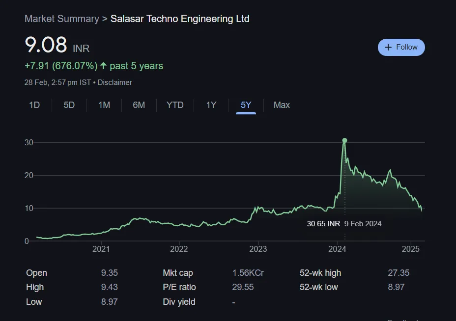 Salasar Techno Share Price Chart Last 5 Years